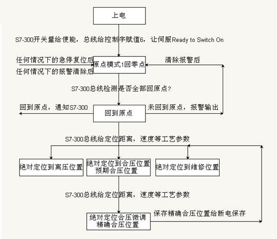 Profibus总线解决方案在柔性版印刷机上的应用