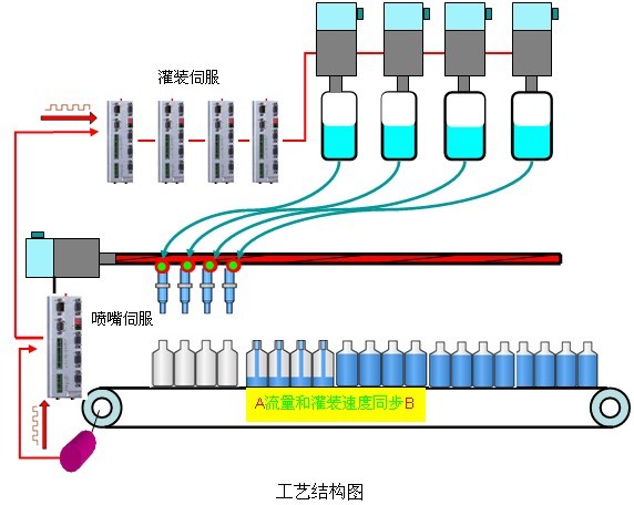 Application of Kinco Servo on High-precision Filling Machine