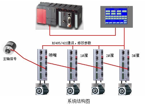 Application of Kinco Servo on High-precision Filling Machine