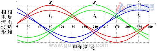 [PLC伺服与运动控制]伺服电机编码器与转子磁极相位对齐方式　