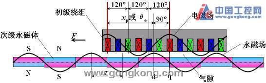 [PLC Servo and Motion Control] Servo motor encoder and rotor magnetic pole phase alignment