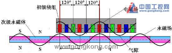 [PLC Servo and Motion Control] Servo motor encoder and rotor magnetic pole phase alignment