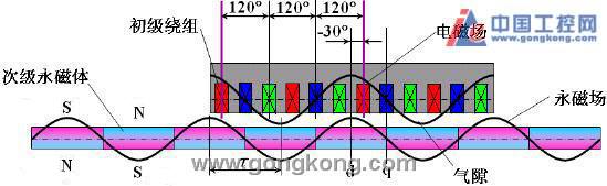 [PLC Servo and Motion Control] Servo motor encoder and rotor magnetic pole phase alignment