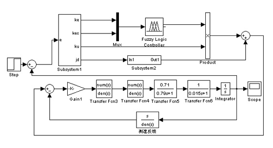 光电跟踪伺服系统中模糊控制器的设计和仿真